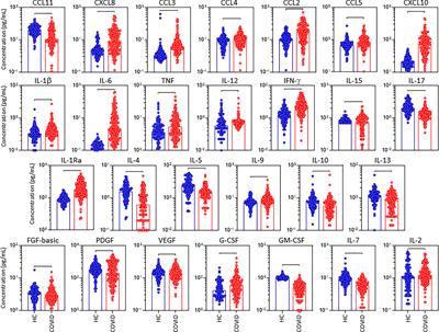 Timeline Kinetics of Systemic and Airway Immune Mediator Storm for Comprehensive Analysis of Disease Outcome in Critically Ill COVID-19 Patients